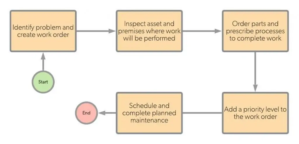 Workflow Planned Maintenance